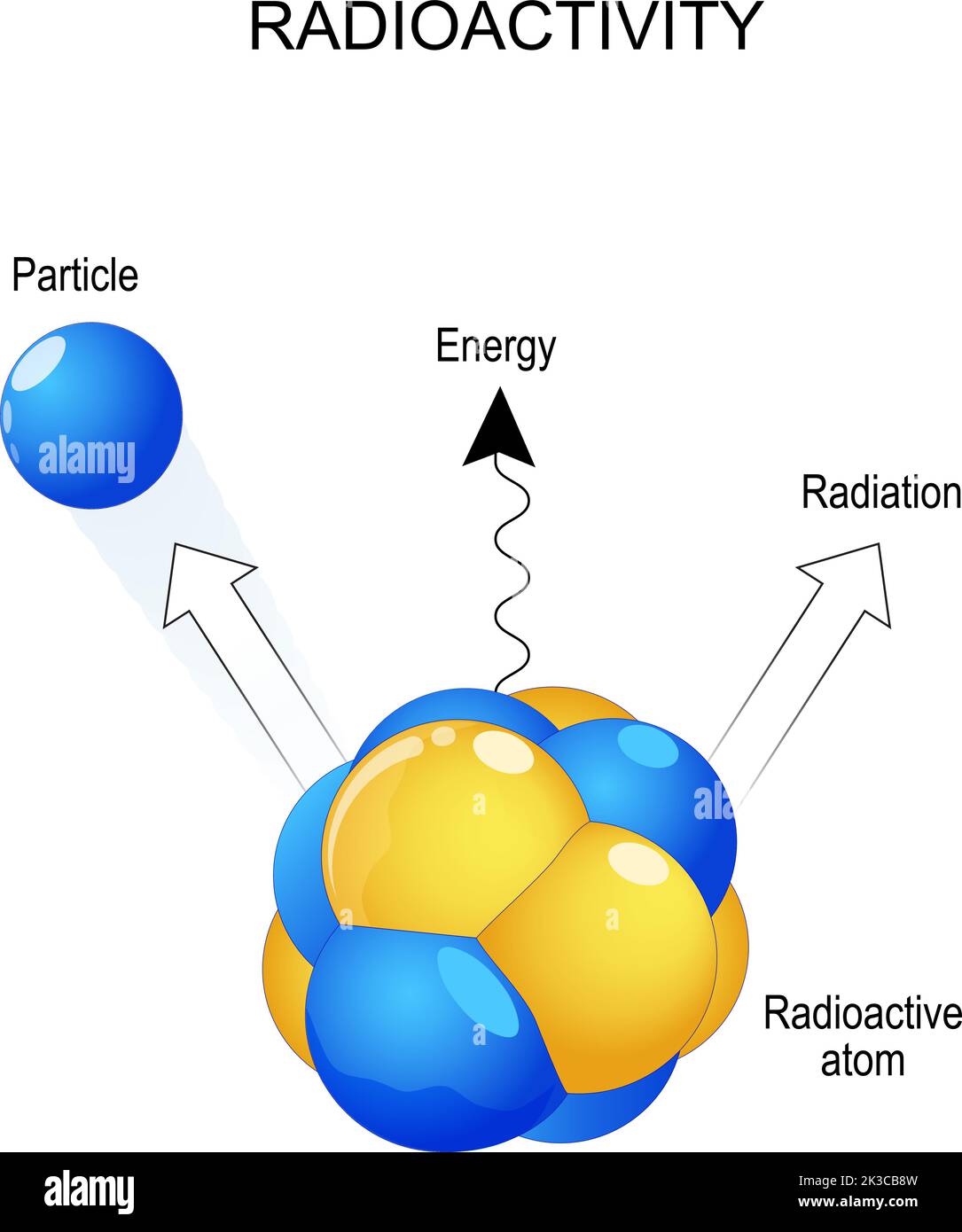 radioactivité et rayons de rayonnement. Gros plan de l'atome radioactif et de la particule. Noyau instable avec la libération d'une particule bêta d'électrons rapide Illustration de Vecteur