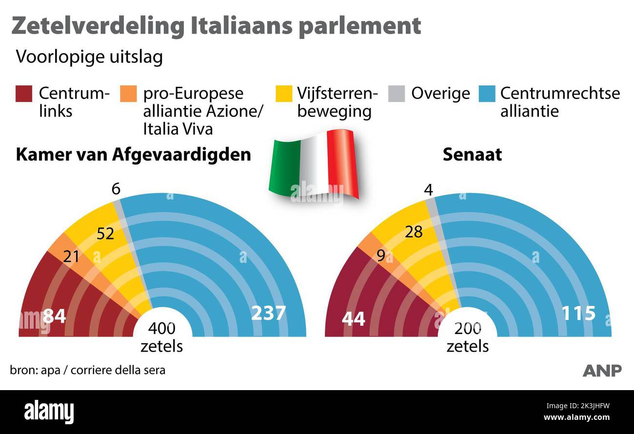 2022-09-27 14:52:47 Répartition des sièges au Parlement italien. ANP INFOGRAPHICS netherlands Out - belgium Out Banque D'Images