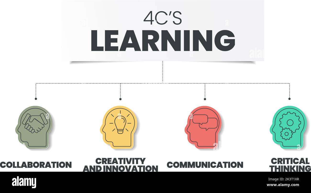 4Cs analyse de l'apprentissage l'infographie comporte 4 étapes à analyser, telles que la collaboration, la créativité et l'innovation, la pensée critique et la communication Illustration de Vecteur