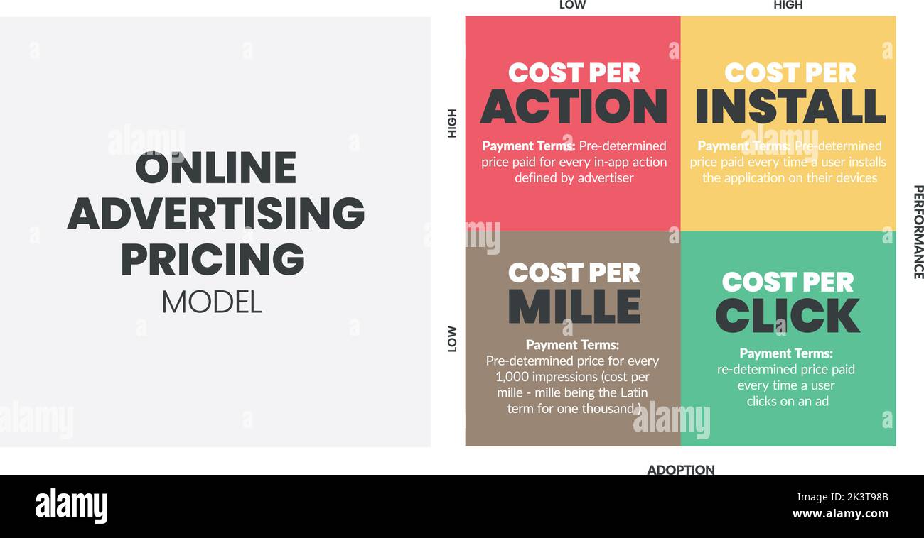 Le diagramme de la matrice de tarification de la publicité en ligne est le modèle de paiement de la publicité en ligne , a 4 étapes telles que le coût par action, le coût par installation, mille et clic Illustration de Vecteur