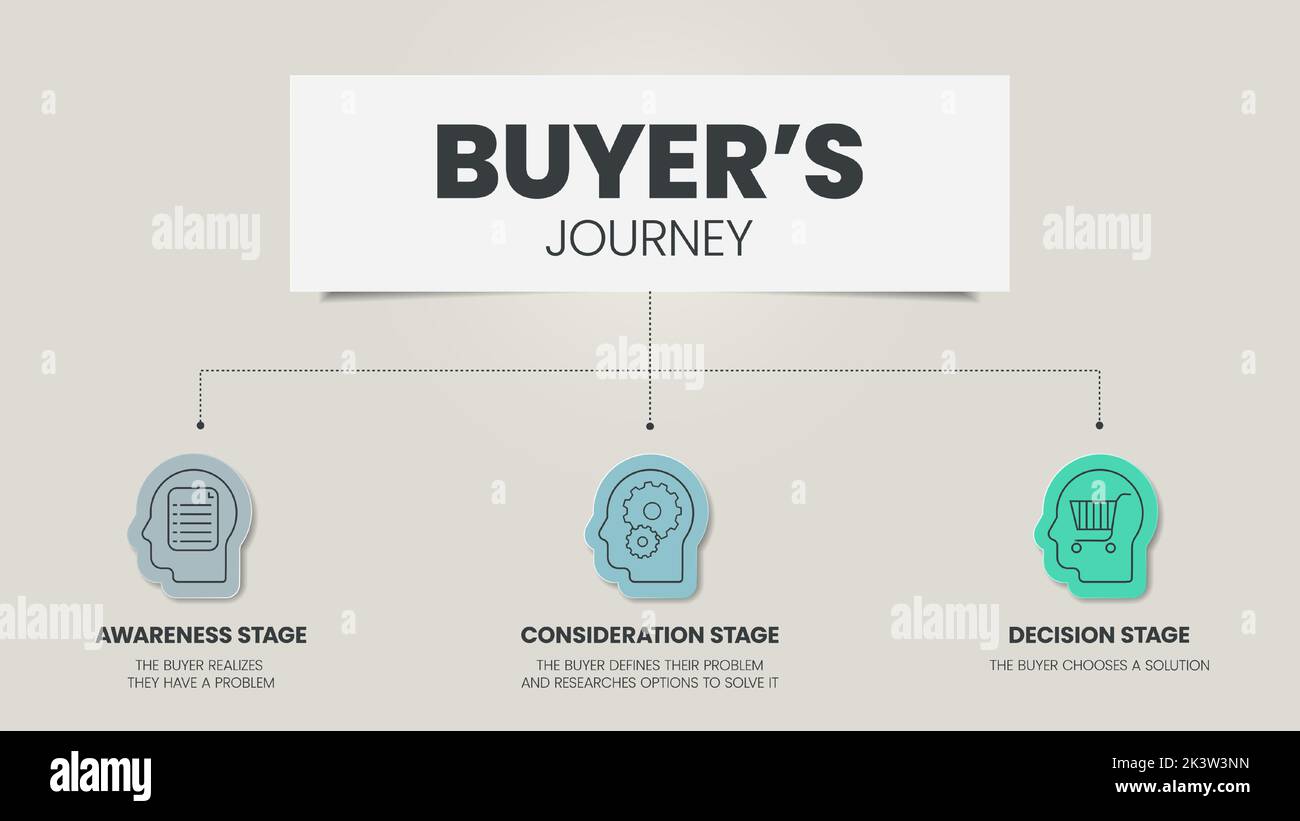 Le modèle d'infographie sur le parcours de l'acheteur comporte 3 étapes à analyser, telles que l'étape de sensibilisation, l'étape de considération et l'étape de décision. Affaires et marketing s Illustration de Vecteur