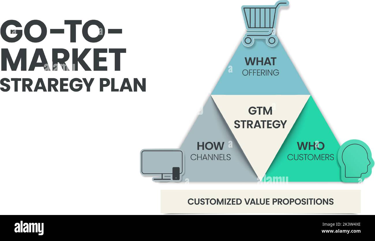 Gtm Graph Le modèle graphique de la pyramide GTM ou Go-to-Market comprend 3 ...