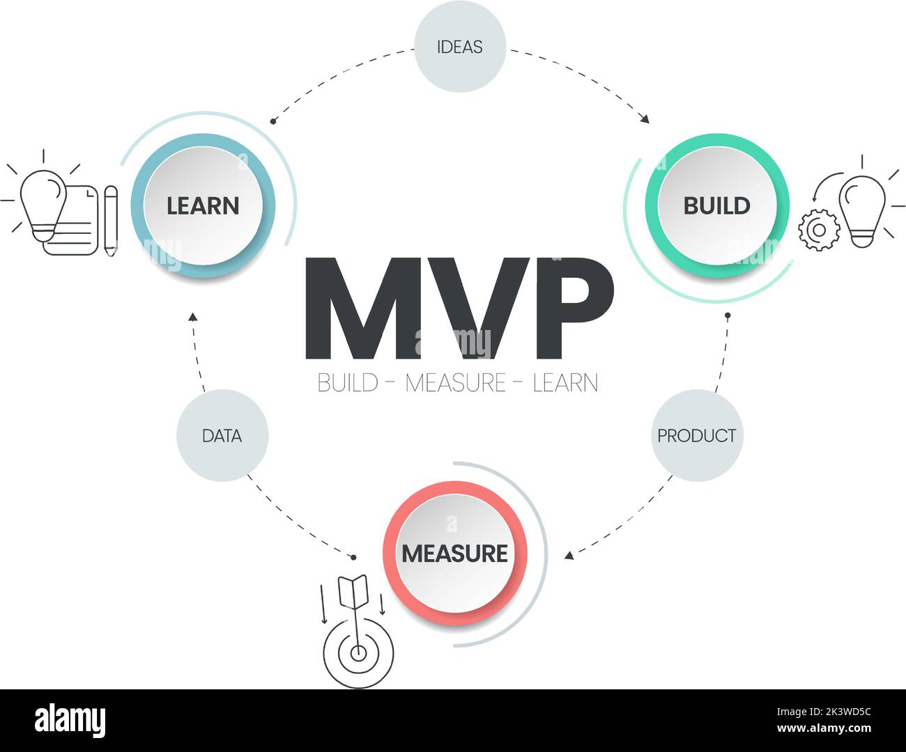 Le modèle d'infographie sur les produits viables minimum (MVP) et les boucles d'apprentissage sur mesure de construction comporte 3 étapes à analyser, telles que la construction (produit), la mesure (données) et le Illustration de Vecteur