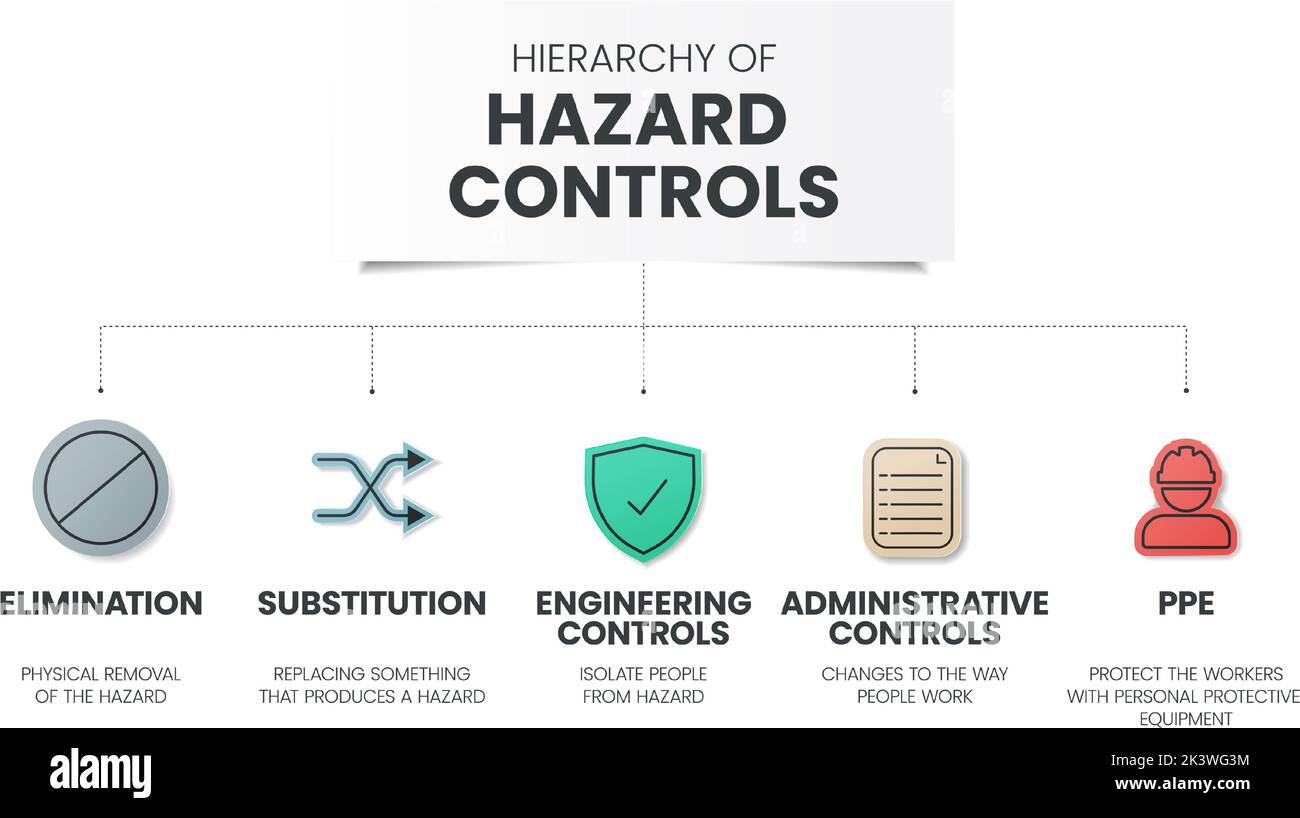 Le modèle d'infographie hiérarchie des contrôles des risques comporte 5 étapes à analyser, telles que l'élimination, la substitution, les contrôles techniques, le contrôle administratif Illustration de Vecteur