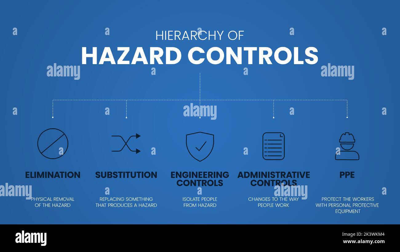 Le modèle d'infographie hiérarchie des contrôles des risques comporte 5 étapes à analyser, telles que l'élimination, la substitution, les contrôles techniques, le contrôle administratif Illustration de Vecteur