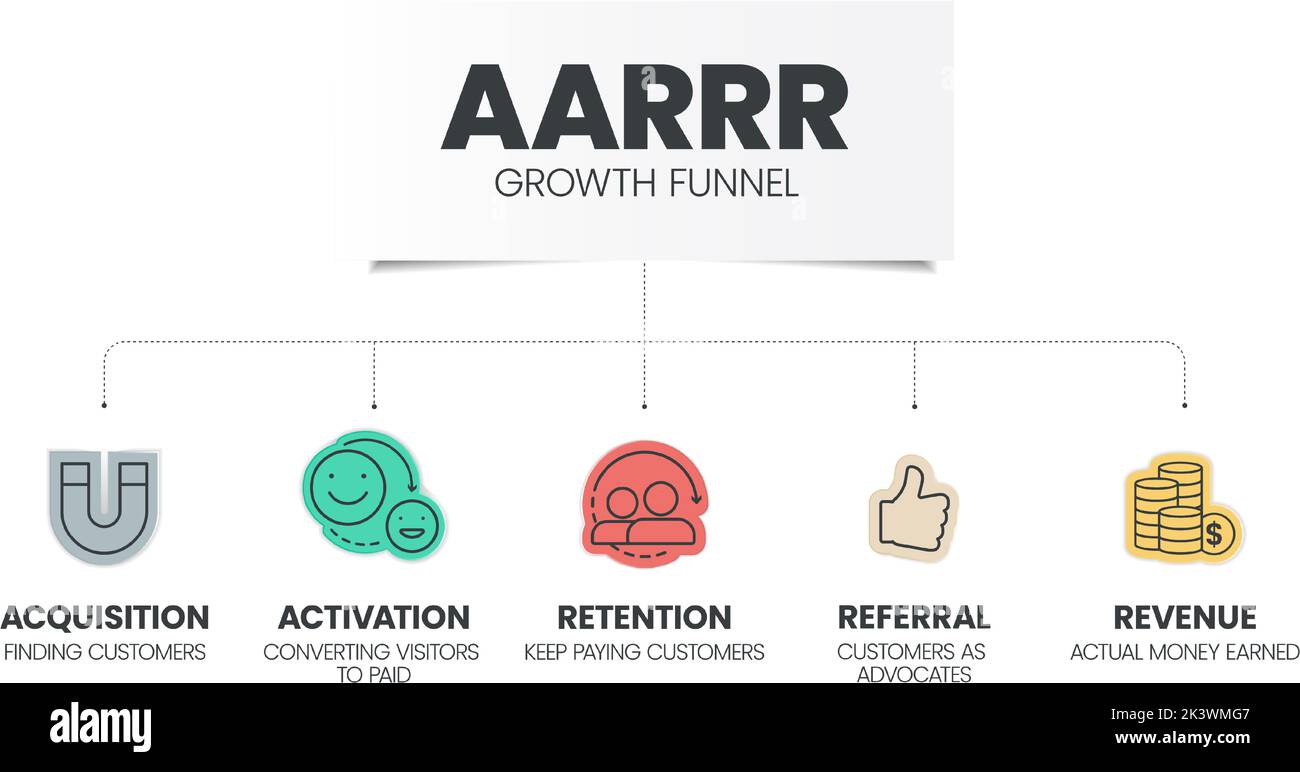 Le modèle d'entonnoir de croissance AARRR avec icônes comporte 5 étapes telles que l'acquisition, l'activation, la rétention, la recommandation et les revenus. metrix pirate Illustration de Vecteur