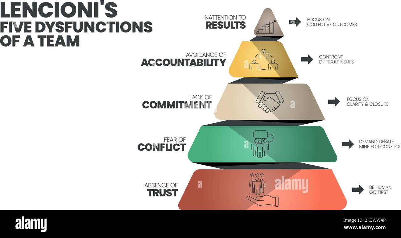 Le modèle d'infographie sur les 5 dysfonctionnements d'une équipe de Lencioni a un niveau de 5 à analyser, comme l'inattention aux résultats, l'évitement de la responsabilité, l'absence de C Illustration de Vecteur