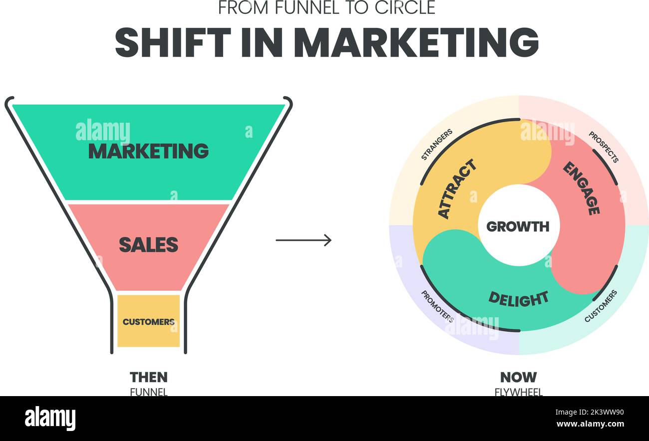 De l'entonnoir au cercle modèle d'infographie sur le changement de marché avec icônes. Passer de l'entonnoir de marketing durable à la growth‍ Marketin durable Illustration de Vecteur