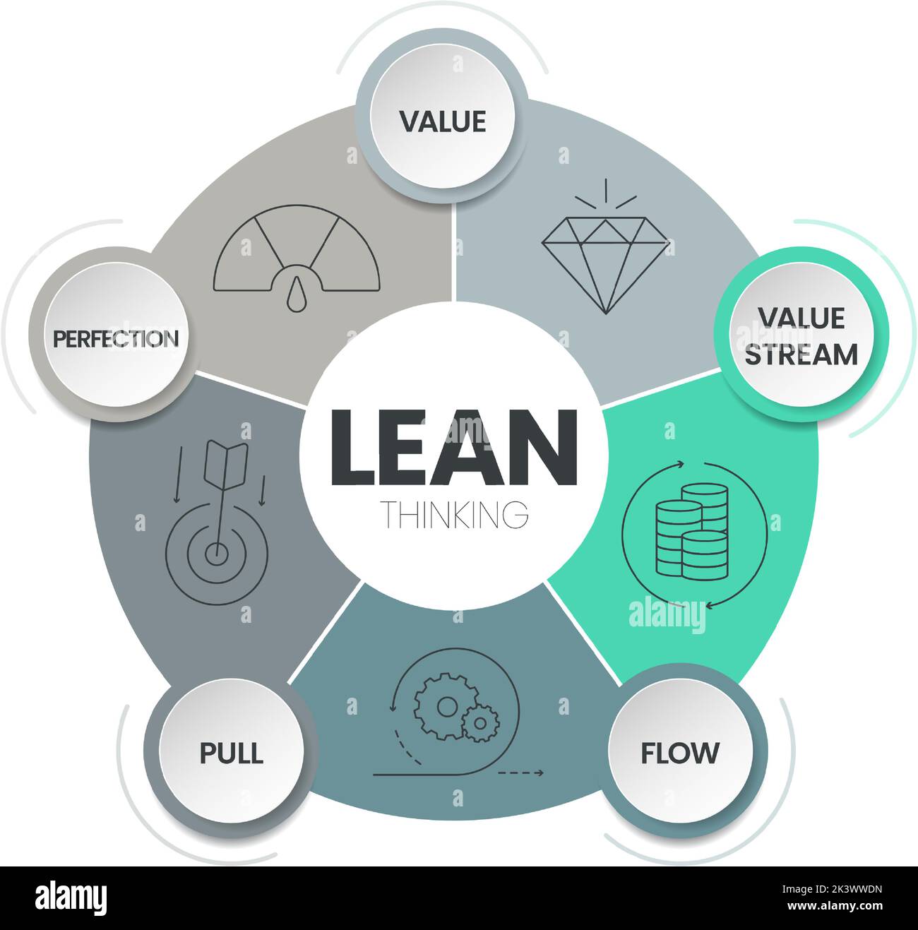 Le modèle d'infographie du schéma DE pensée LEAN avec icône comporte 5 étapes à analyser, telles que la valeur, la chaîne de valeur, le flux, la collecte et la perfection. Affaires et marke Illustration de Vecteur