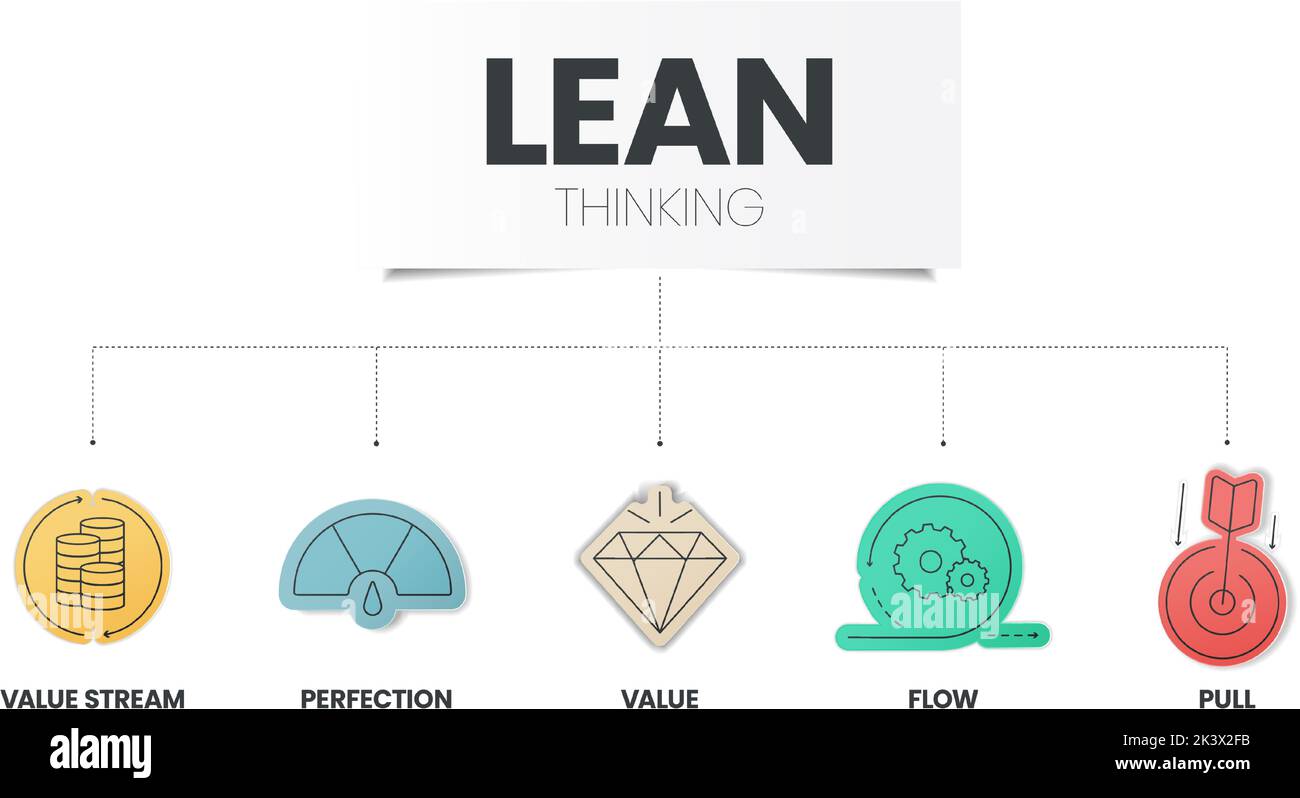 Le modèle d'infographie du schéma DE pensée LEAN avec icône comporte 5 étapes à analyser, telles que la valeur, la chaîne de valeur, le flux, la collecte et la perfection. Affaires et marke Illustration de Vecteur
