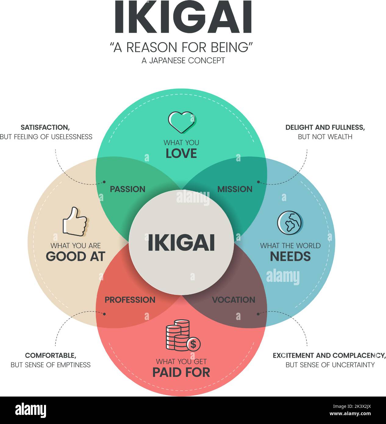 Vocation Types IKIGAI ou Reason for être diagramme modèle d'infographie a 4 types à ...