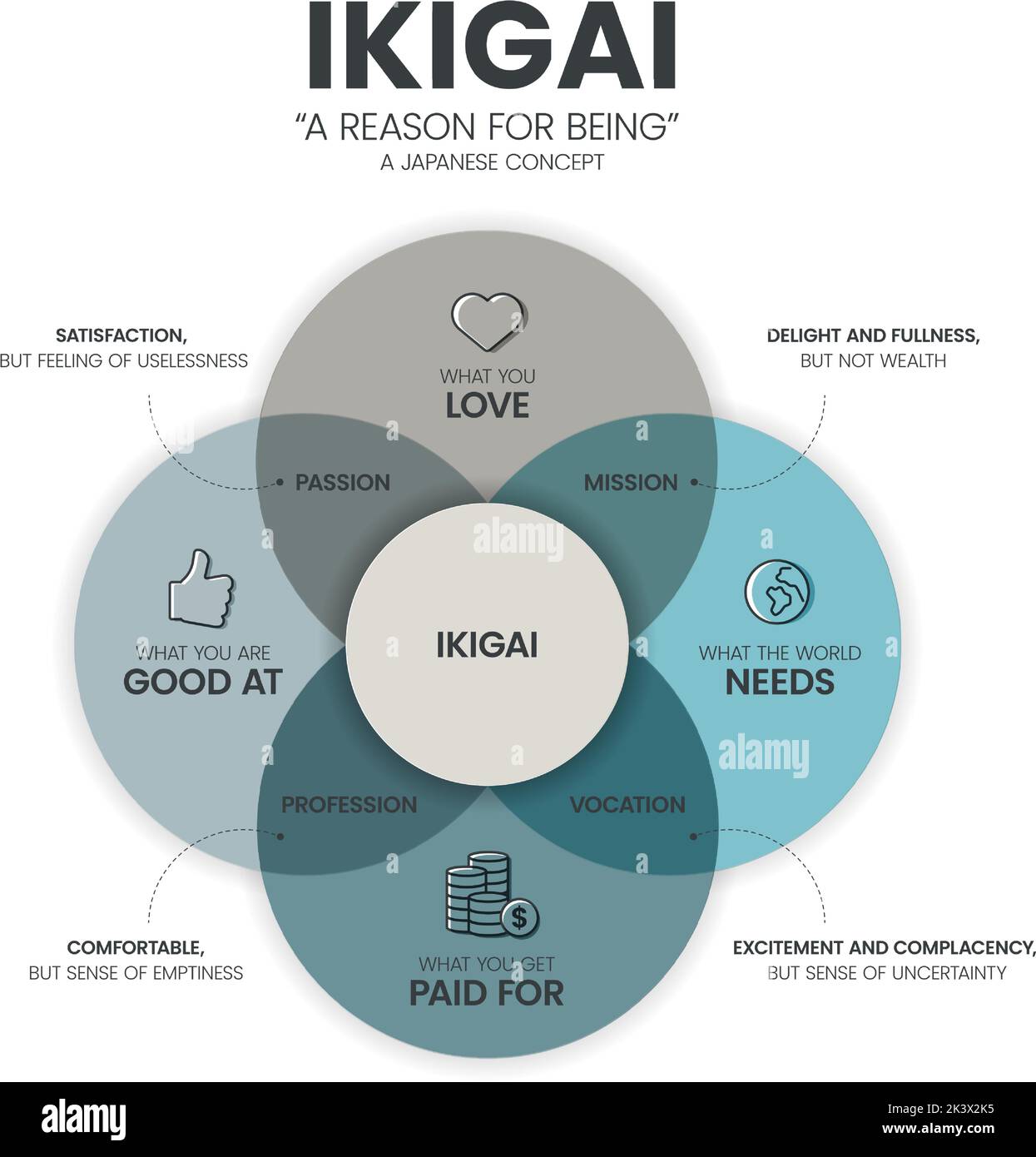 Vocations Examples IKIGAI ou Reason for être diagramme modèle d'infographie a 4 types à ...