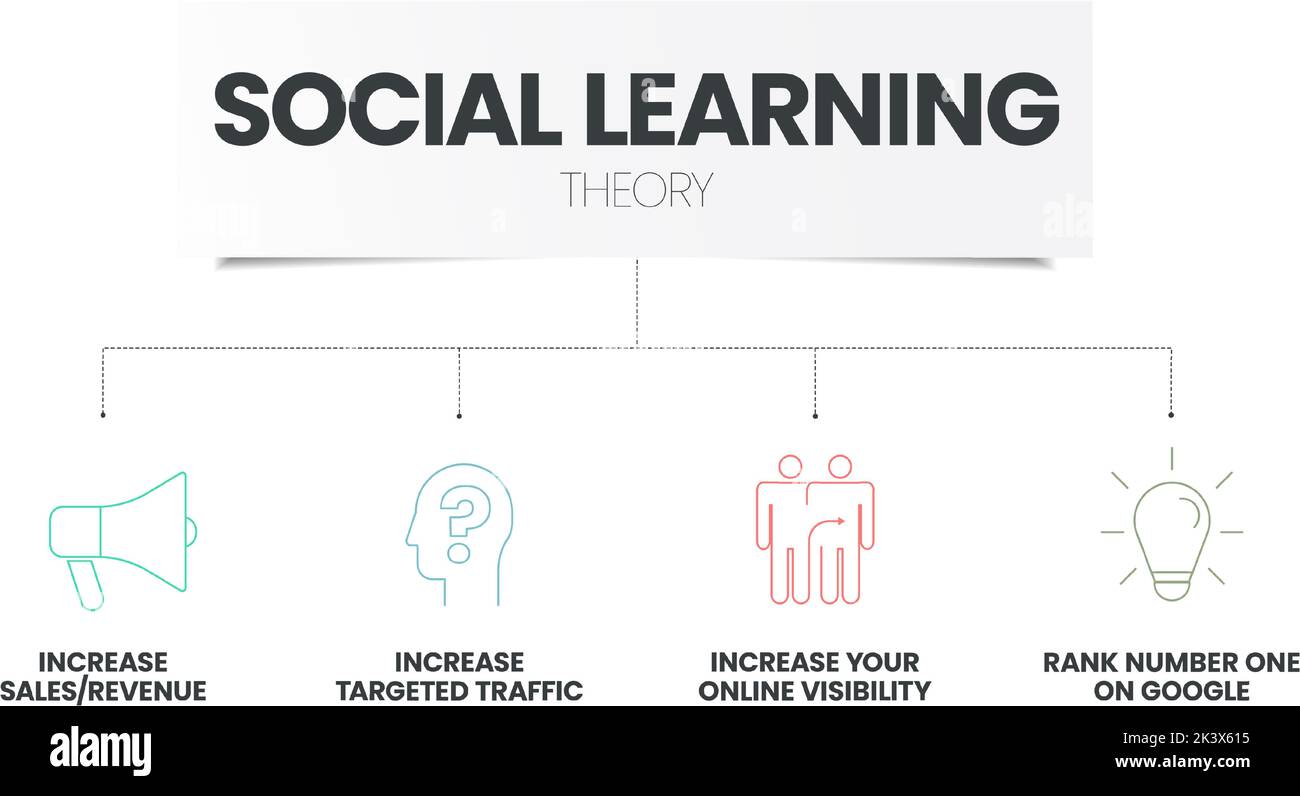 L'infographie de la théorie de l'apprentissage social avec vecteur d'icône a 4 étapes telles que l'attention (foyer de stimuli), la rétention (Encode de répétition), la reproduction (pratique) Illustration de Vecteur