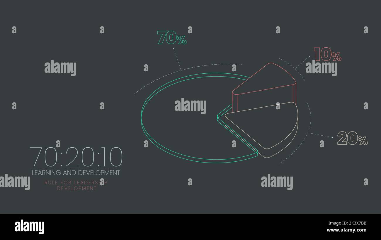 L'apprentissage et le développement des RH le diagramme circulaire 3D est illustré le modèle 70:20:10 la présentation de l'infographie présente 70 % d'apprentissage par expérience professionnelle. Illustration de Vecteur