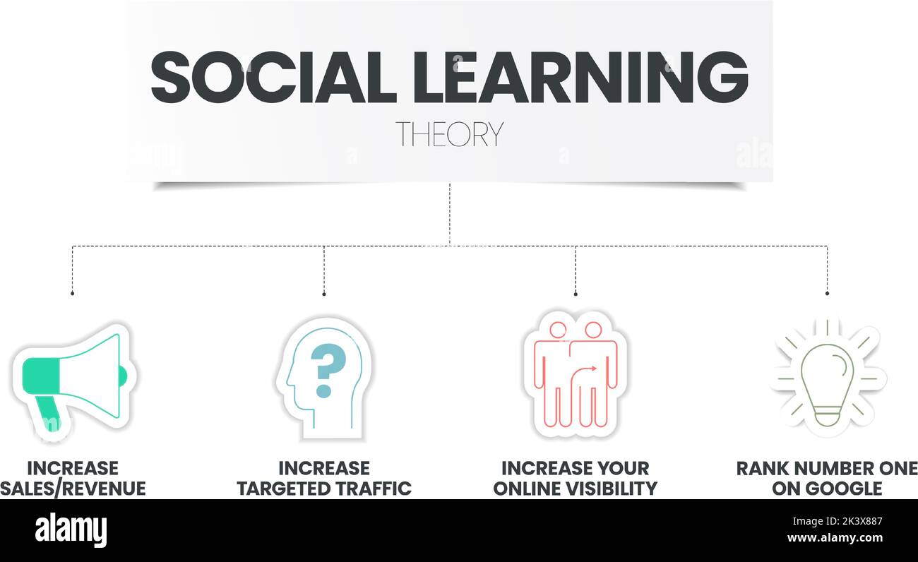 L'infographie de la théorie de l'apprentissage social avec vecteur d'icône a 4 étapes telles que l'attention (foyer de stimuli), la rétention (Encode de répétition), la reproduction (pratique) Illustration de Vecteur