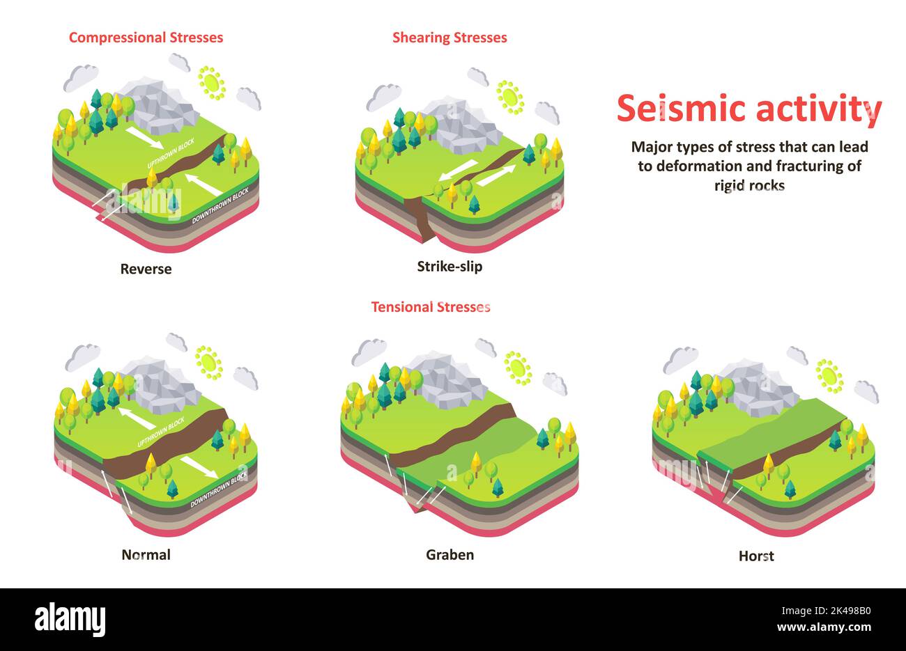 Diagramme d'activité sismique. Contraintes de compression, de cisaillement et de tension de la croûte terrestre isométrique vectorielle. Séisme catastrophes naturelles concept pour l'éducation p Illustration de Vecteur
