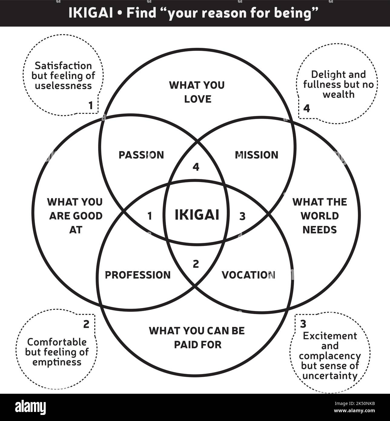 IKIGAI Japanese concept Illustration - raison d'être diagramme, but de la vie - Self Development - Vector - Noir et blanc Illustration de Vecteur