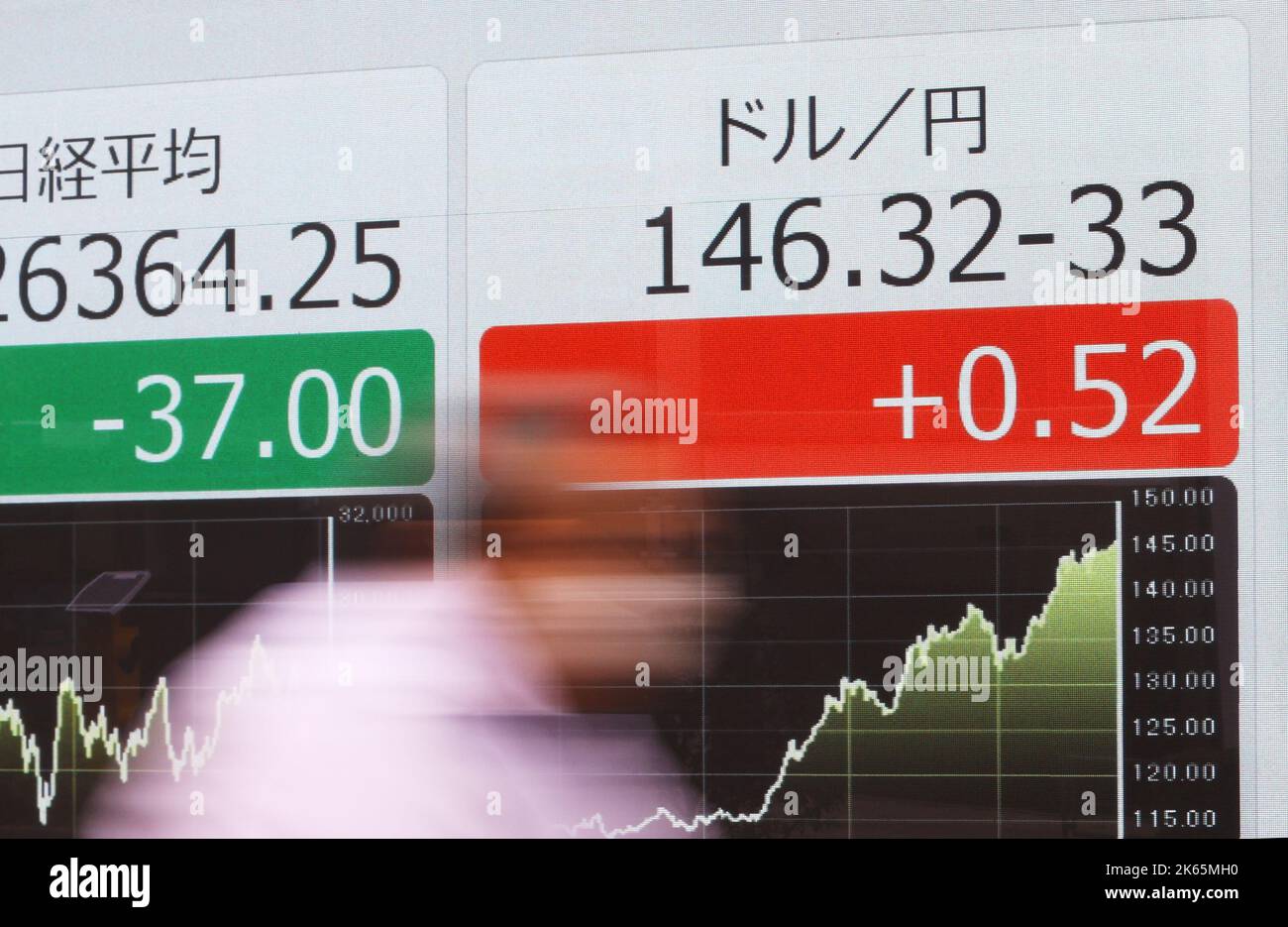 Tokyo, Japon. 12th octobre 2022. Un homme passe par un panneau de commerce électronique montrant la valeur en USD dépassant 146 JPY. Le dollar américain a atteint son plus haut niveau depuis 24 ans contre le yen japonais mercredi, 12 octobre 2022. Credit: Keiichi Miyashita/AFLO/Alay Live News Banque D'Images