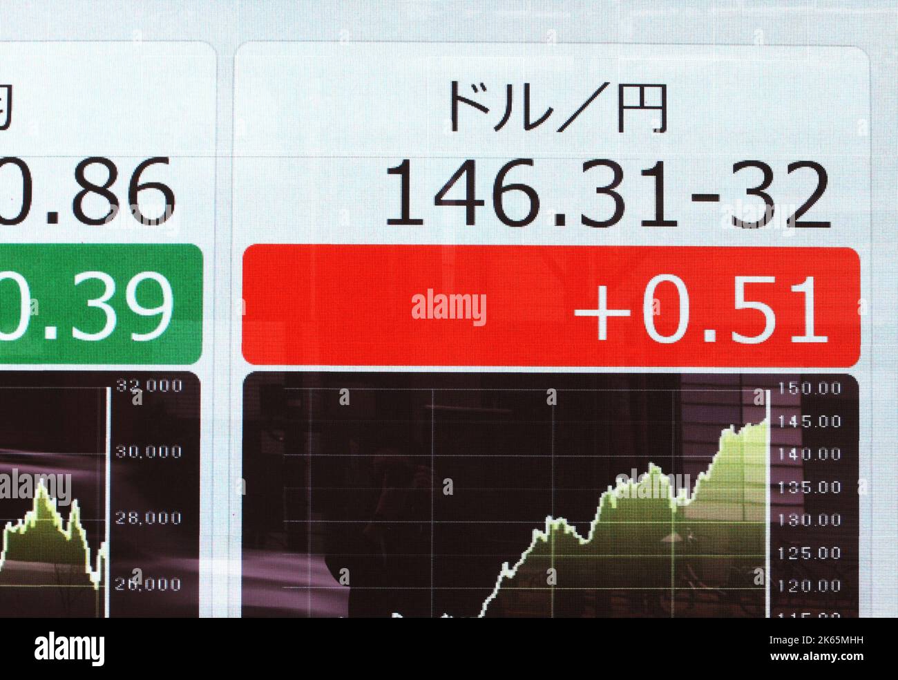 Tokyo, Japon. 12th octobre 2022. Un tableau de négociation électronique montrant la valeur en USD dépassant 146 JPY. Le dollar américain a atteint son plus haut niveau depuis 24 ans contre le yen japonais mercredi, 12 octobre 2022. Credit: Keiichi Miyashita/AFLO/Alay Live News Banque D'Images