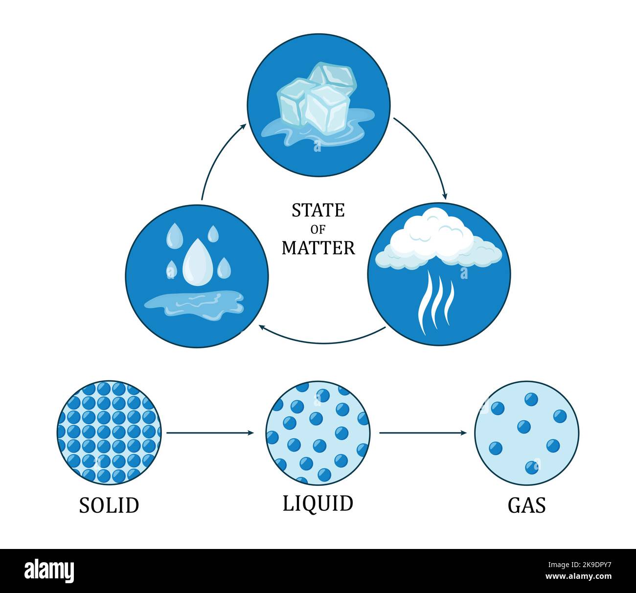 États chimiques de l'eau Illustration de Vecteur