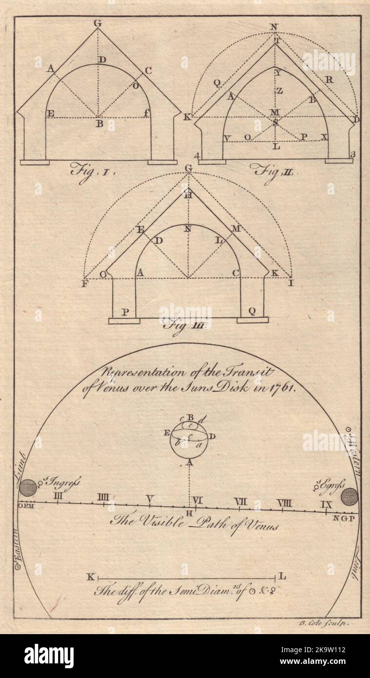 Magasins de poudre. Le transit de Vénus sur le disque du Soleil 1761. Astronomie 1760 Banque D'Images