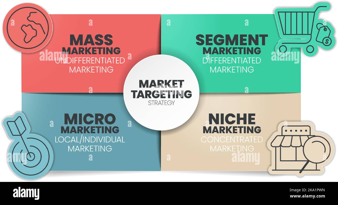 Le modèle de présentation de l'infographie de ciblage marketing avec icônes comporte 4 étapes, telles que le marketing de masse, le marché de segment, la niche et le micro-marketing Illustration de Vecteur