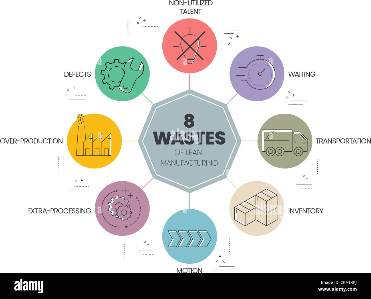 8 le modèle de présentation de l'infographie sur les déchets de la fabrication allégée avec icônes comporte 4 étapes de processus, comme les talents non utilisés, l'attente, le transport, i Illustration de Vecteur