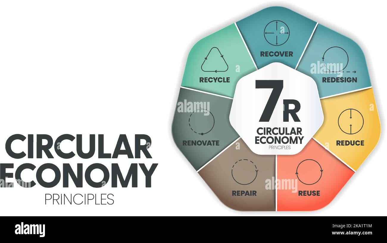 7R principes de l'économie circulaire le concept de la durabilité économique de la production et de la consommation comporte 7 étapes à analyser, telles que la réduction, le recyclage, le recov Illustration de Vecteur