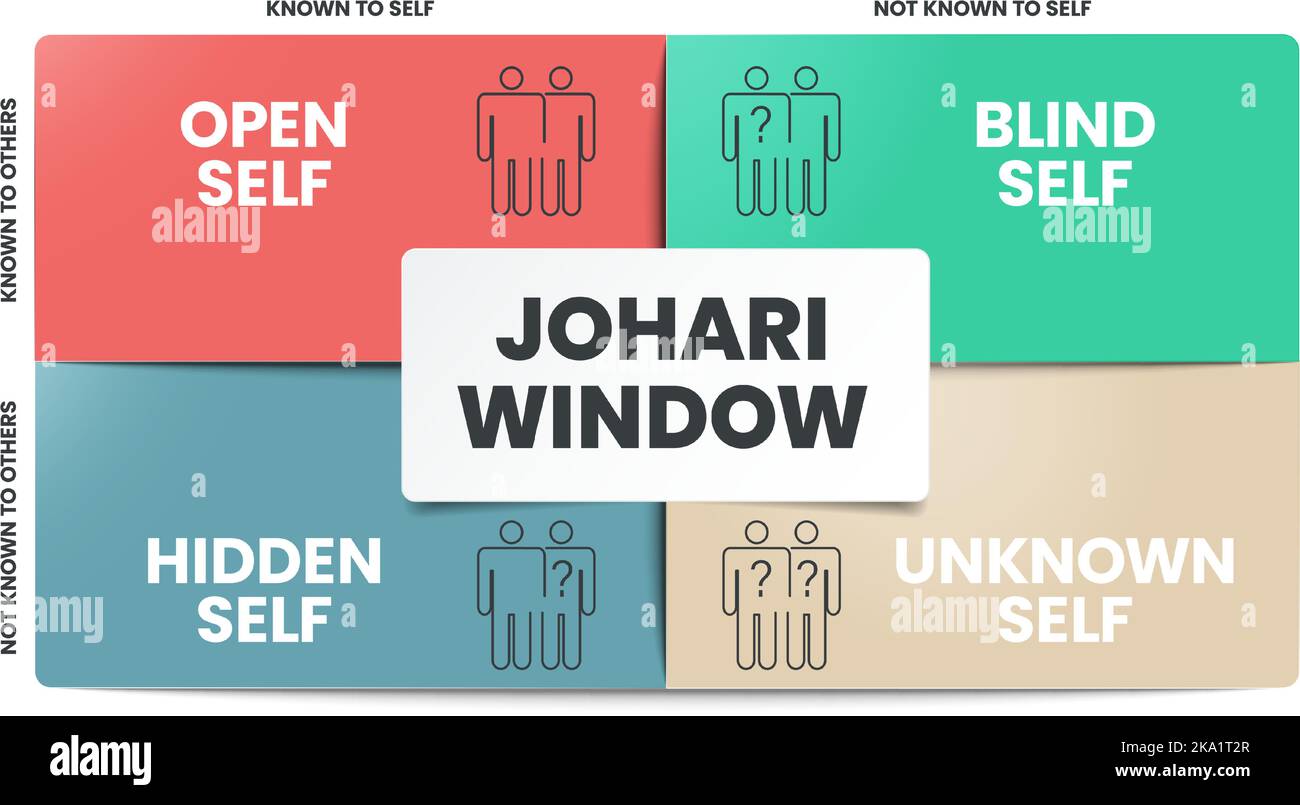 La fenêtre de Johari est une technique pour améliorer la conscience de soi au sein d'un individu. Il aide à comprendre votre relation avec vous-même et les autres. Illustration de Vecteur