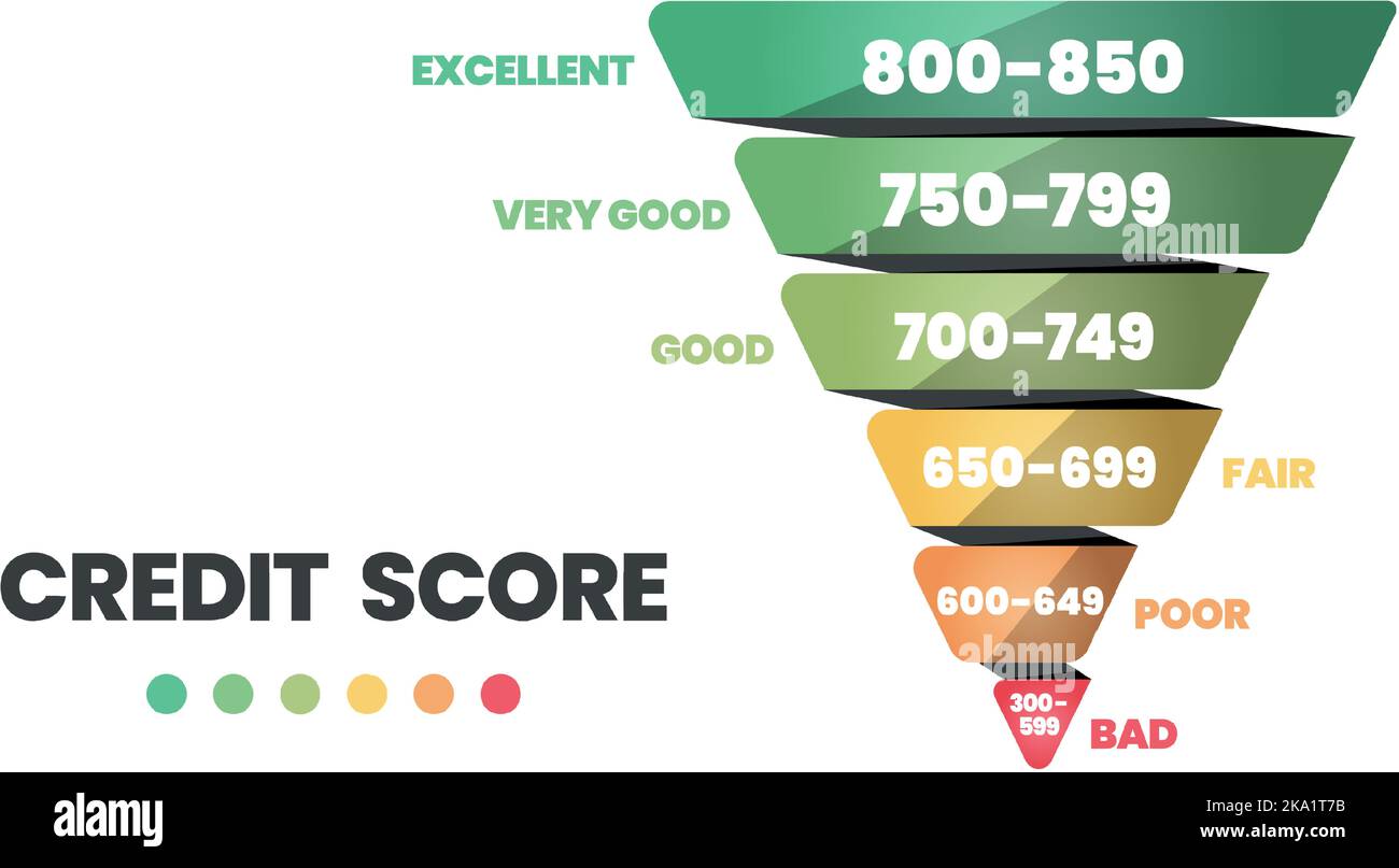 Modèle de classement des scores de crédit dans 6 niveaux de solvabilité mauvais, mauvais, passable, bon, très bon, et excellente icône dans l'illustration vectorielle. La note est pour cus Illustration de Vecteur