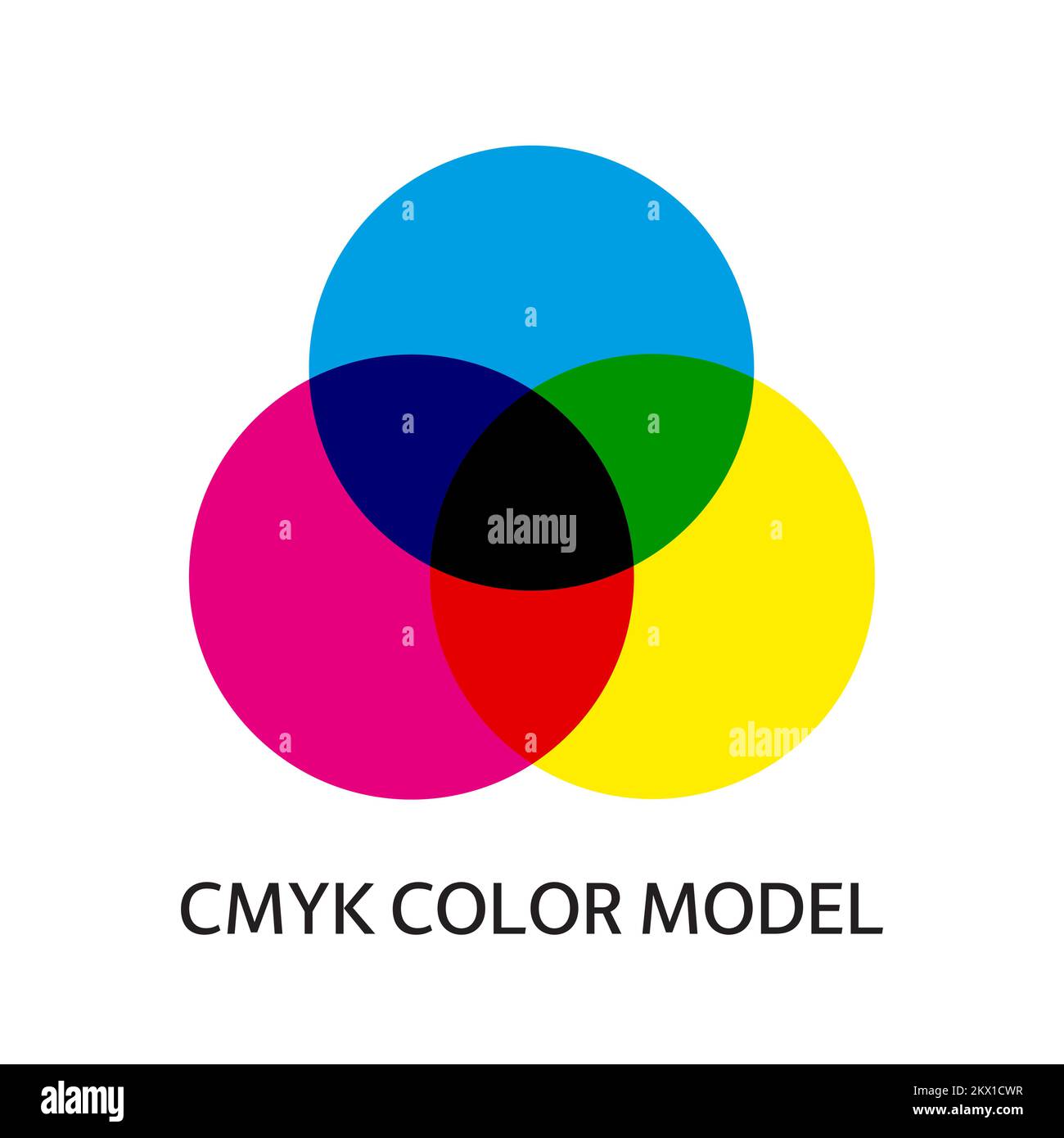 Modèle de couleurs CMJN. Trois cercles se chevauchent en cyan, magenta et jaune. Mélange de trois couleurs primaires. Illustration simple pour l'éducation Illustration de Vecteur