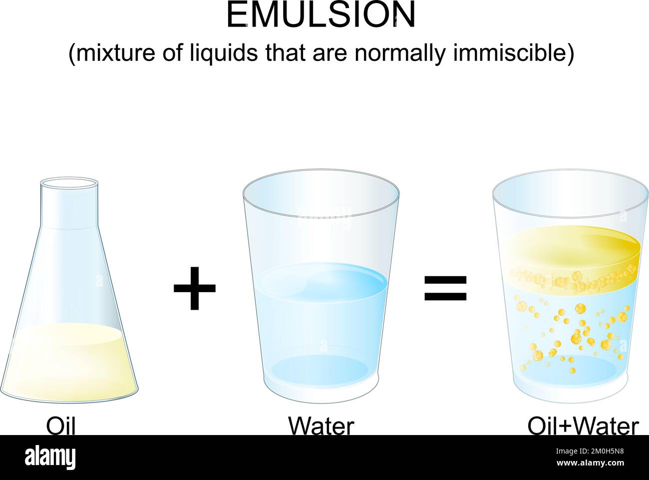 Émulsion. mélange de liquides normalement immiscible. faites l'expérience avec de l'huile et de l'eau. Dissolution. chimie. Poster vectoriel Illustration de Vecteur