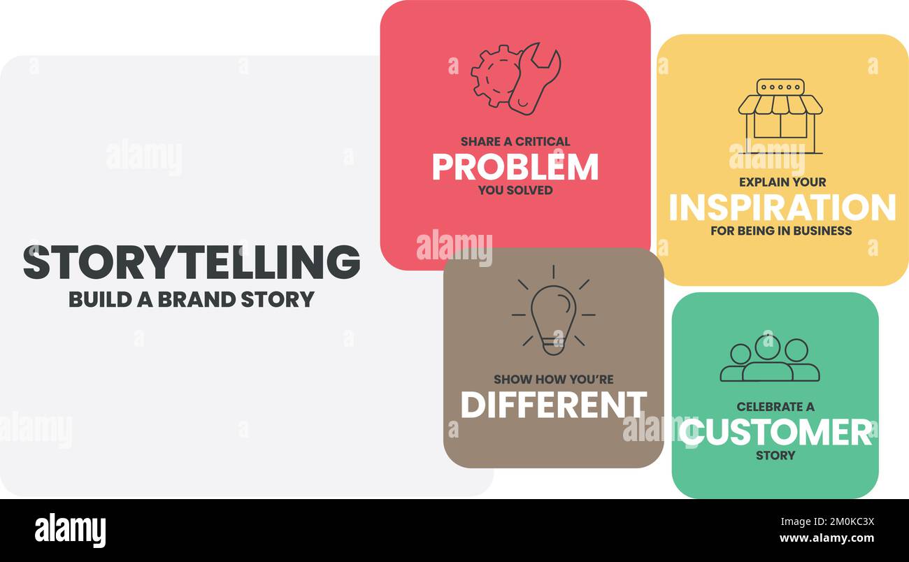 Le modèle vectoriel de présentation d'infographie narrative avec icônes comporte 4 étapes, telles que problème, inspiration, différent et client. Marque et b Illustration de Vecteur