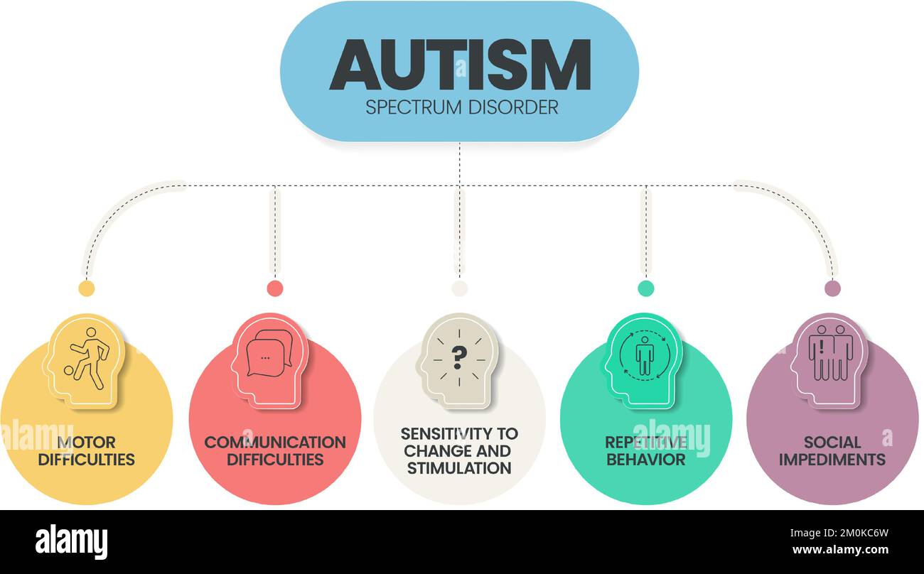 Le modèle de présentation de l'infographie sur les troubles du spectre autistique (TSA) avec icônes comporte 5 étapes, comme le syndrome de Rett, le syndrome d'Asperger, PDD-nos, l'autisme Illustration de Vecteur