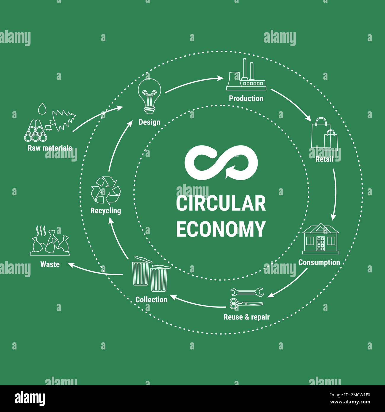 Infographie circulaire sur la ligne économique sur fond vert. Modèle commercial durable. Schéma du cycle de vie du produit de la matière première à la production, consu Illustration de Vecteur