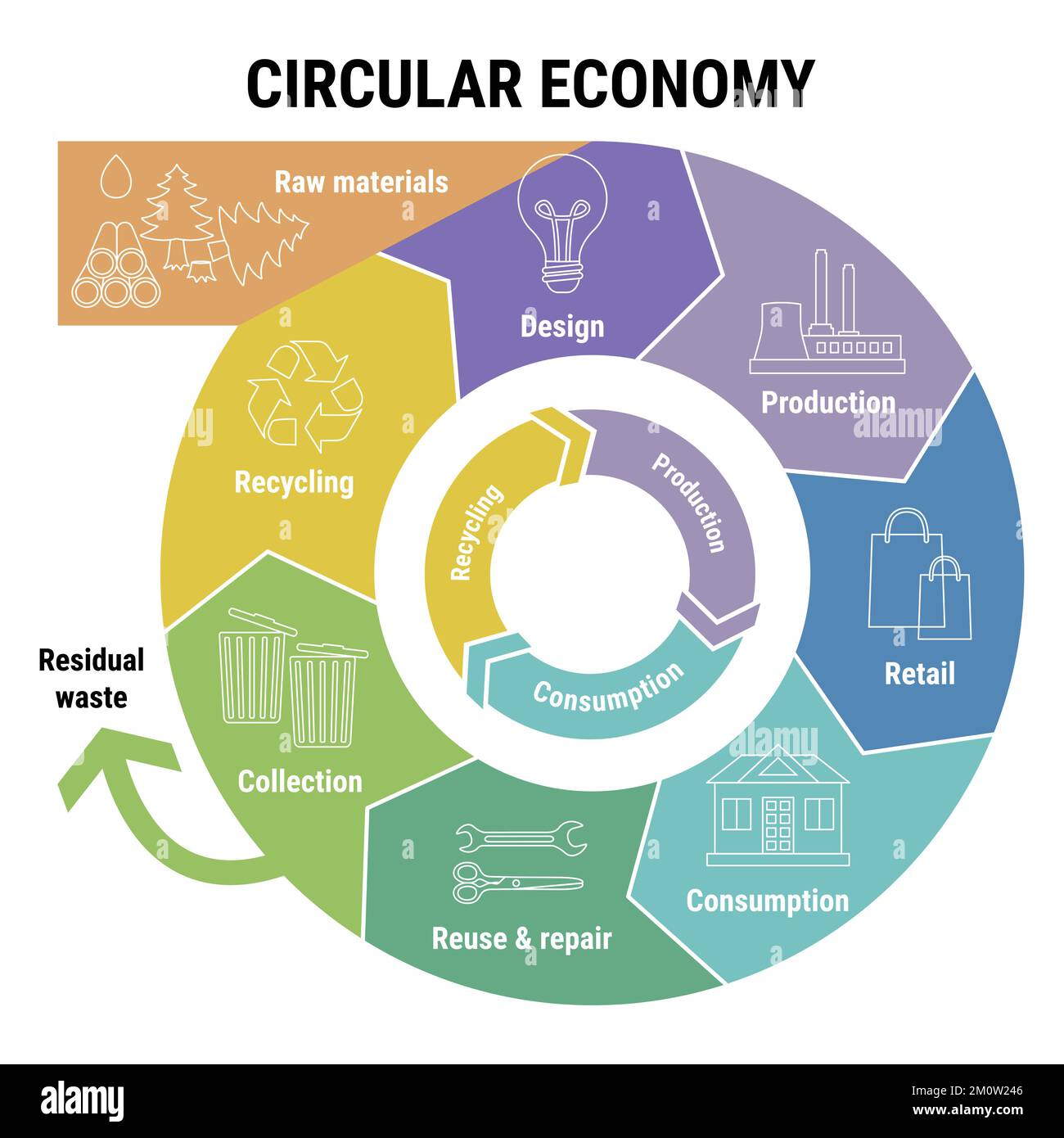 Infographie circulaire de la gamme économique sur le schéma coloré. Modèle commercial durable. Schéma du cycle de vie du produit de la matière première à la production, consu Illustration de Vecteur