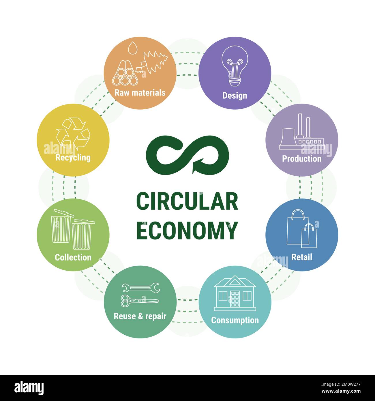 Infographie circulaire sur la ligne économique dans le diagramme des icônes colorées. Modèle commercial durable. Schéma du cycle de vie du produit de la matière première à la production, Illustration de Vecteur