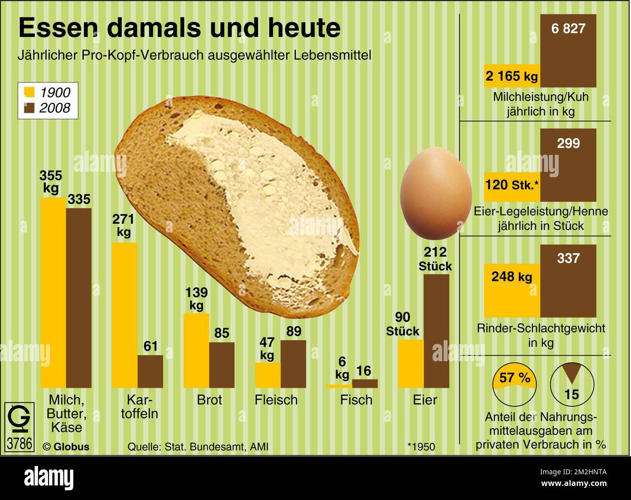 Die kulinarischen Vorlieben der Deutschen haben sich über das vergangene Jahrhundert deutslich gewandelt. Fleisch war UM 1900 für viele Menschen ein Teures Gut, das höchstens an Wochenenden auf dem Tisch stand. Entsprechend niedrig lag der Fleischverbrauch: 47 Kilogramm jährlich verzehrte der Deutsche damals im Durchschnitt. Mittlerweile ist es doppelt rapide si viel. Auch Eier und Fisch stehen heute viel öfter auf dem Speisezettel als vor rund 100 Jahren. Abgenommen Hat dagegen die Menge gegessener Kartoffeln und Getreideprodukte. Die größte Veränderung ergab sich BEI den Preisen: Statt wie 1900 Banque D'Images