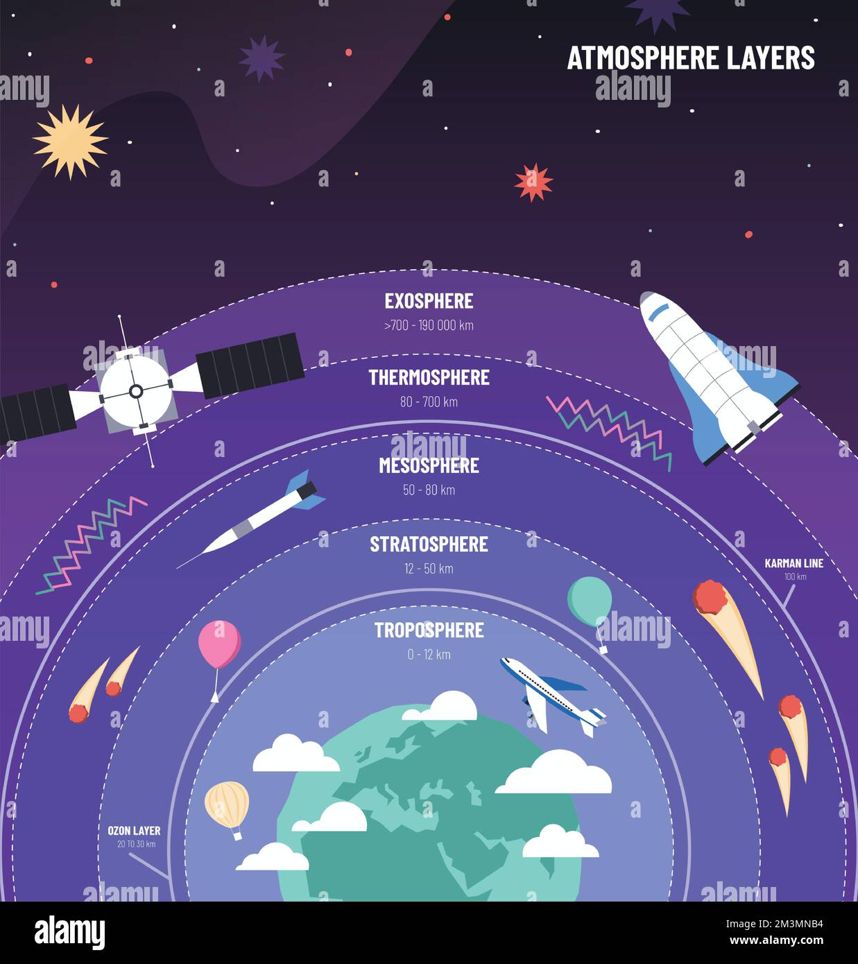 Atmosphère terrestre. Globe avec schéma de couches, affiche d'infographie scientifique avec vecteur avion, satellites et météores Illustration d'un infographe de diagramme Illustration de Vecteur