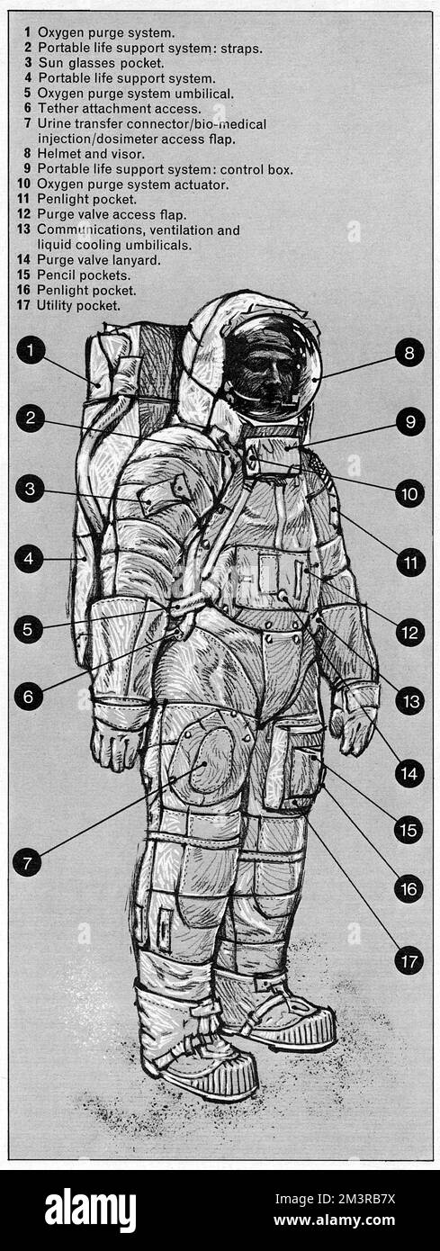 Illustration indiquant les différents vêtements et équipements portés par les astronautes américains Neil Armstrong et Edwin 'Buzz' Aldrin pour leur atterrissage lunaire en juillet 1969. Date: 1969 Banque D'Images