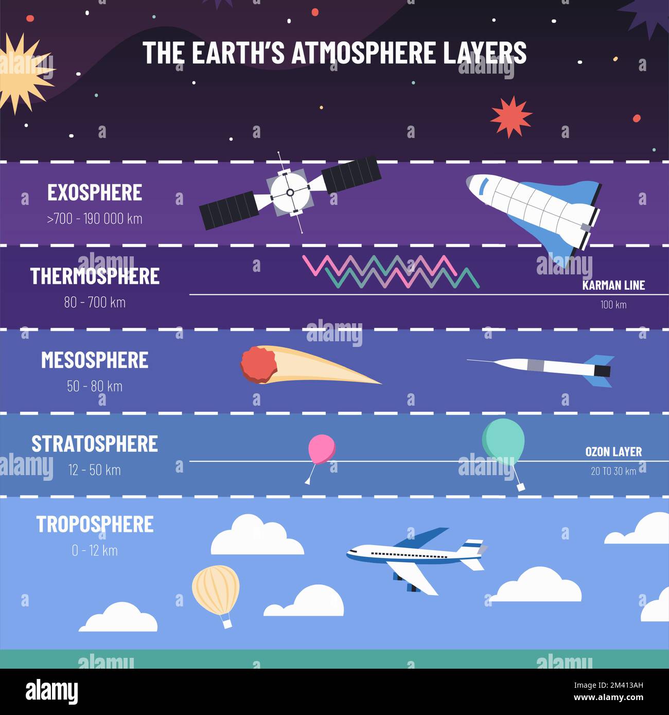 Couches de l'atmosphère terrestre. Liste des structures de l'exosphère, de la thermosphère, de la mésosphère, de la stratosphère et de la troposphère. Infographie sur les vecteurs d'éducation Illustration de Vecteur