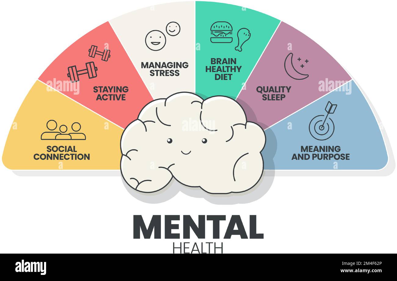 Modèle de présentation de l'infographie sur la santé mentale ou émotionnelle pour prévenir les troubles mentaux tels que le lien social, rester actif, gérer le stress, Illustration de Vecteur