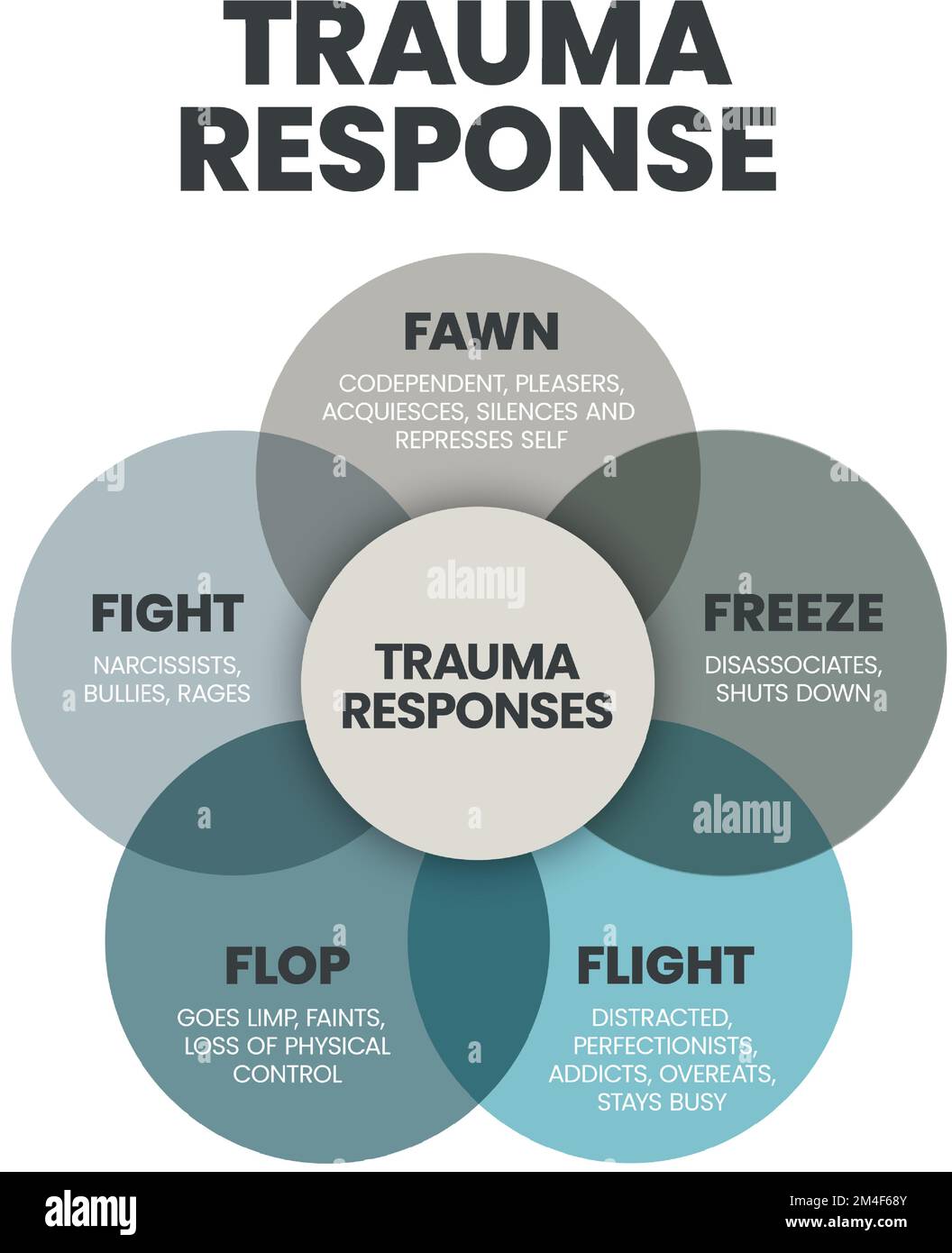 Fear Responses modèle de présentation d'infographie avec icônes est une réponse de traumatologie 5F comme le combat, le fauve, le vol, le flop et le gel. Santé mentale Illustration de Vecteur