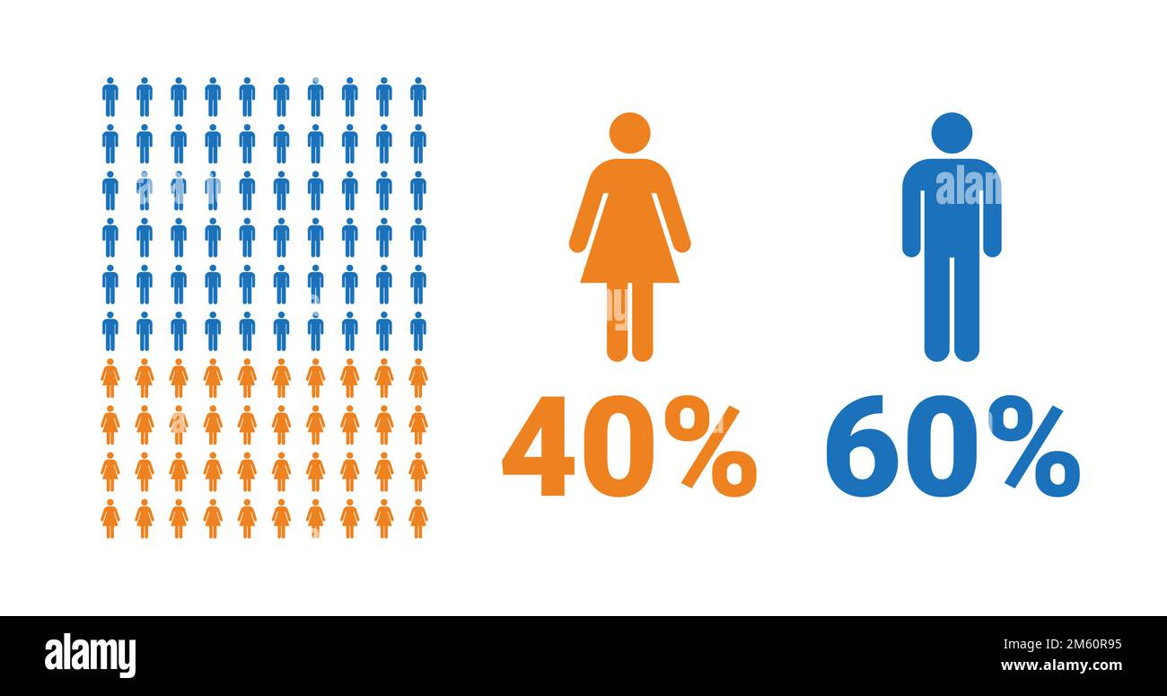 infographie de comparaison : 40 % pour les femmes, 60 % pour les hommes. Pourcentage hommes et femmes. Graphique vectoriel. Illustration de Vecteur