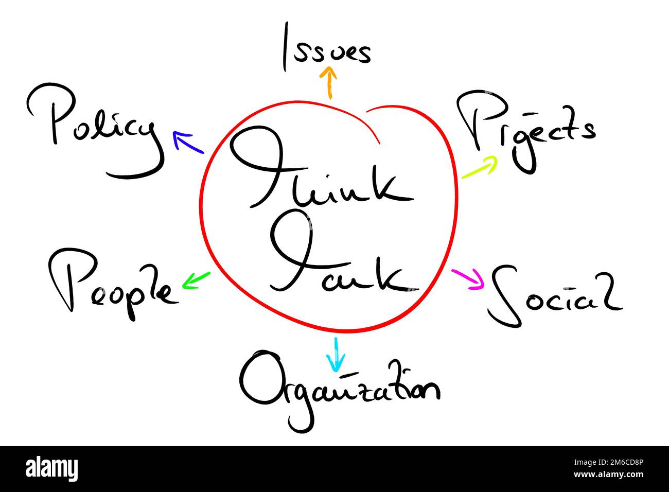 MindMap sur le thème think tank Banque D'Images