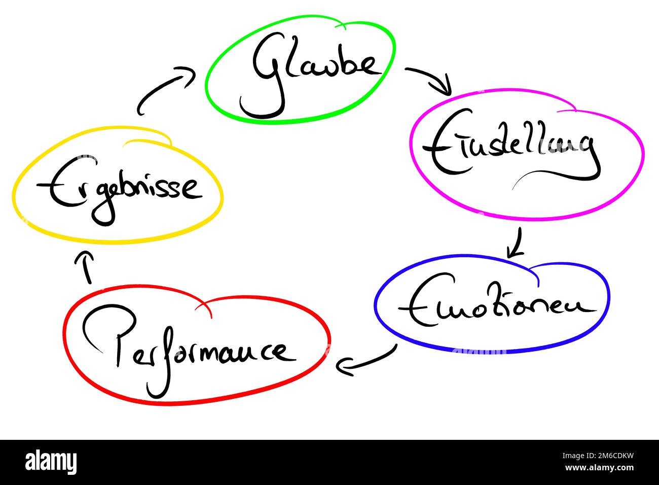 MindMap sur le thème performances Banque D'Images