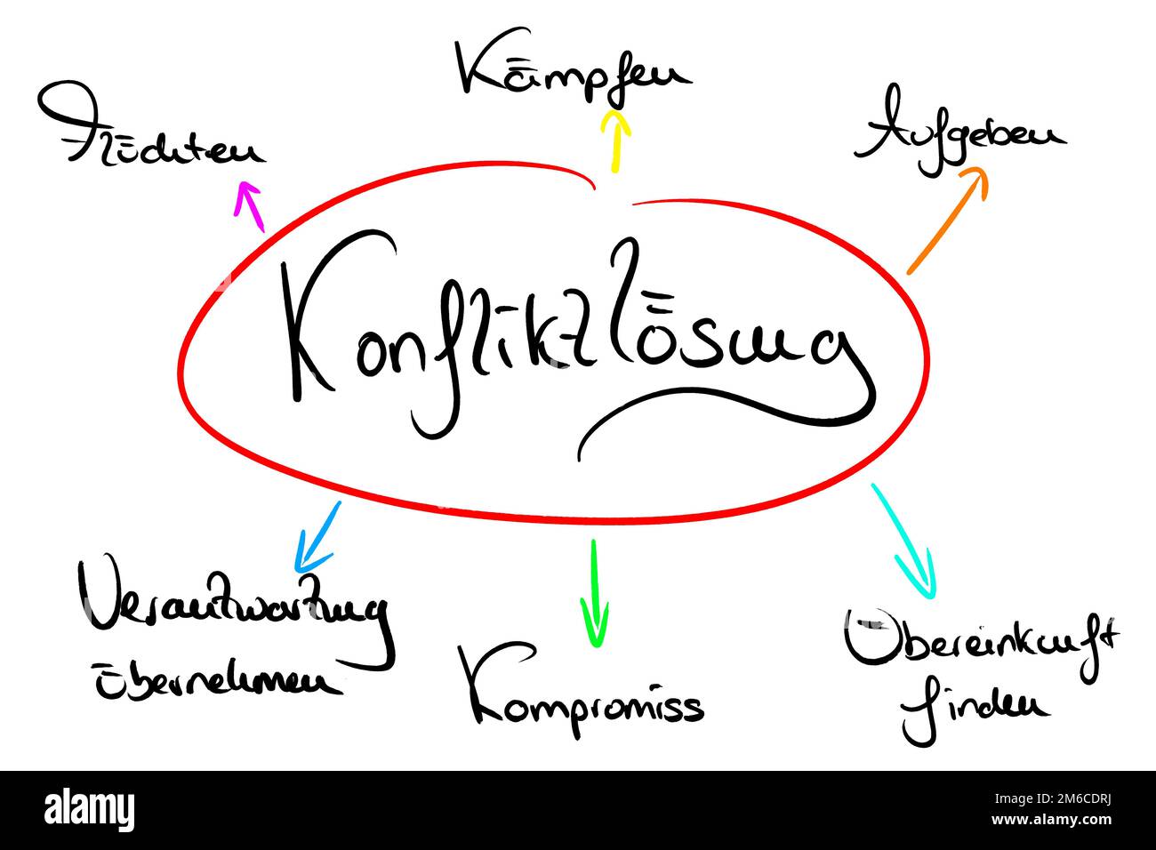 MindMap sur le sujet résolution des conflits Banque D'Images