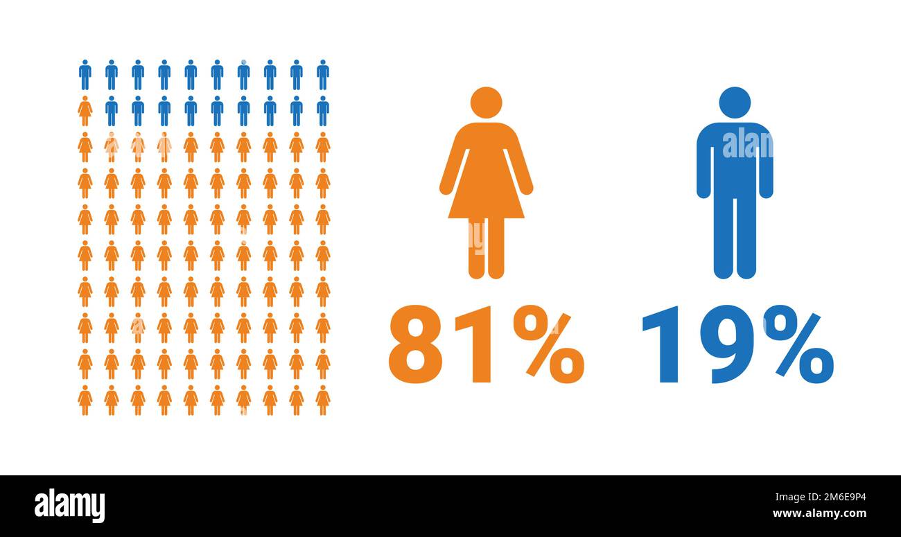infographie de comparaison : 81 % pour les femmes, 19 % pour les hommes. Pourcentage hommes et femmes. Graphique vectoriel. Illustration de Vecteur