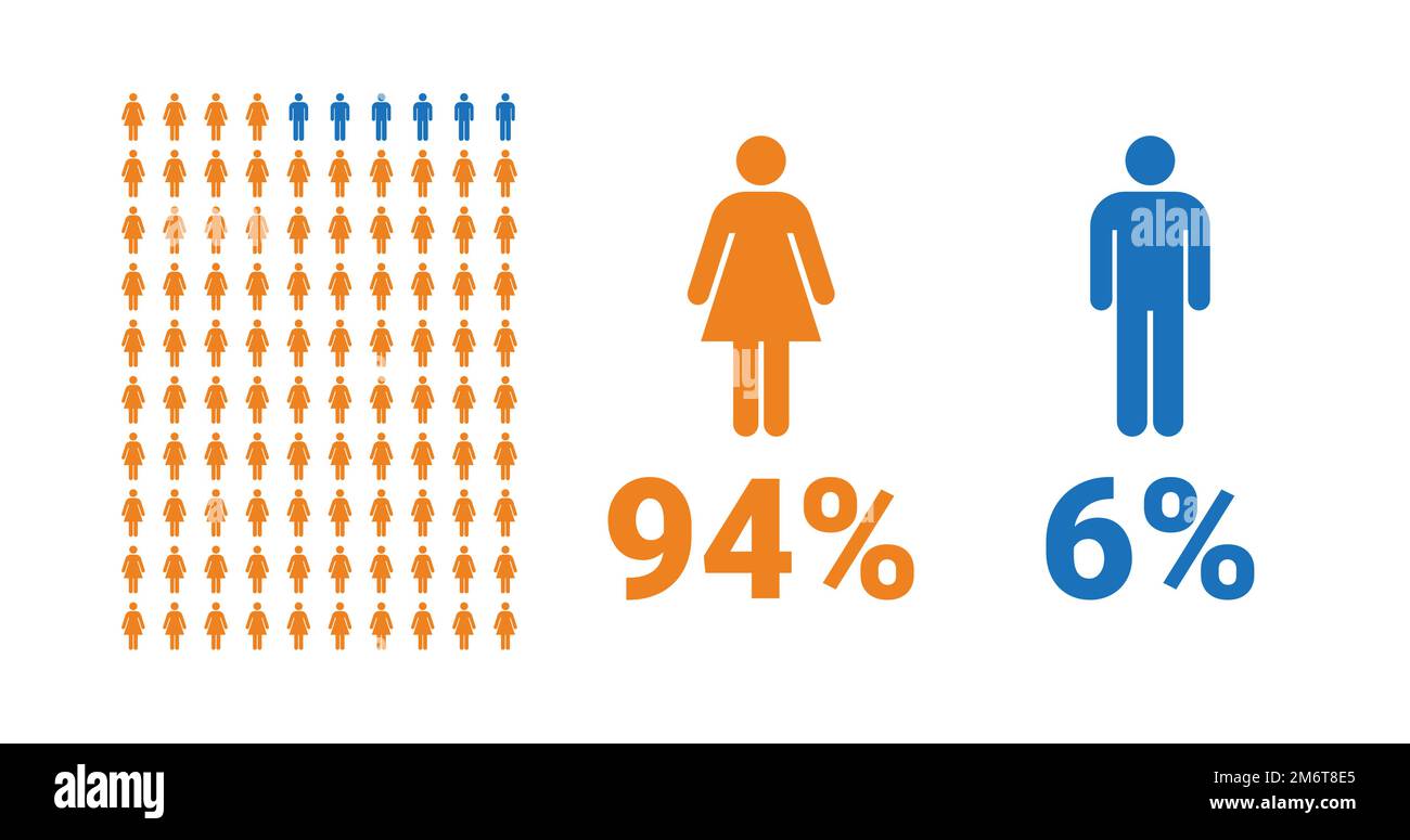 infographie de comparaison : 94 % pour les femmes, 6 % pour les hommes. Pourcentage hommes et femmes. Graphique vectoriel. Illustration de Vecteur