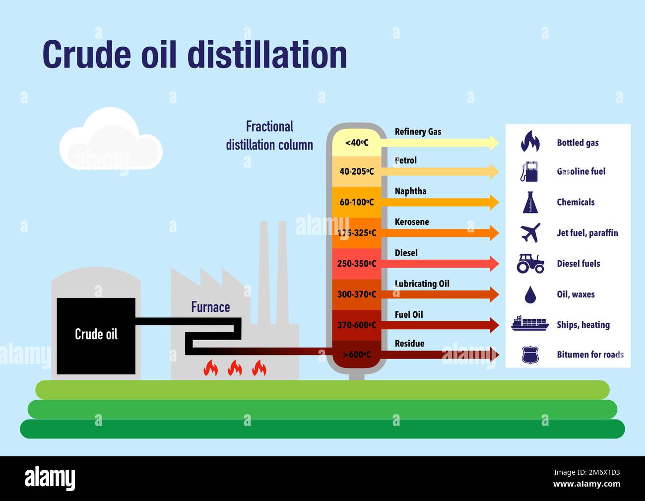 Comment Fonctionne Une Tour De Distillation De Pétrole Schema Distillation fractionnée Banque de photographies et d'images à haute résolution - Alamy